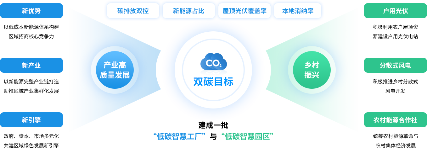 助力區域踐行&ldquo;雙碳目標&rdquo;，促進新能源